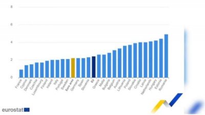 Евростат: Инфляция в Болгарии замедлилась до 2,8%