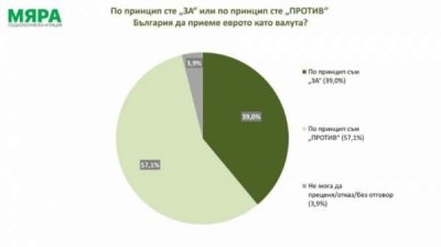 Агенство "Мяра": 57,1% болгар принципиально "против" введения евро, 39% - принципиально "за"