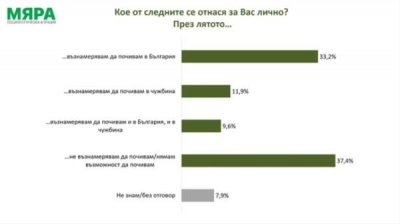 38% болгар не намерены отдыхать этим летом