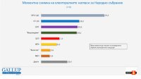 Gallup: Каждый четвертый избиратель проголосовал бы за ГЕРБ