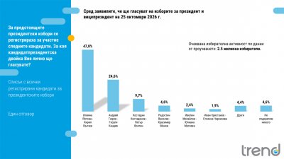 Йотова - Вылчев опережают Гюров - Кандев на 23,2 %