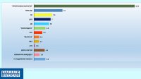Gallup: Высокая поддержка ПБ, но также и критика ее внешней политики