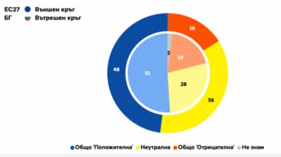 "Евробарометр": Большинство болгар оптимистично относятся к ЕС