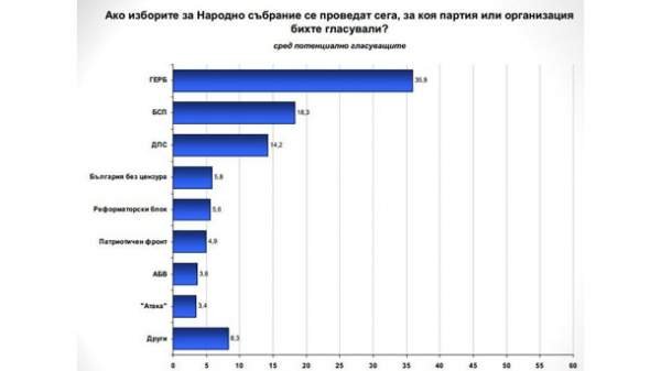 Электоральная поддержка ГЕРБ на 5% выше, чем у БСП