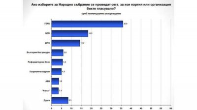 Электоральная поддержка ГЕРБ на 5% выше, чем у БСП