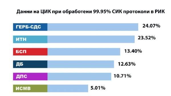 После подсчета 99.95% протоколов ЕТН продолжает лидировать