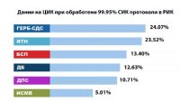 После подсчета 99.95% протоколов ЕТН продолжает лидировать