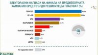 “Альфа Рисерч”: Не ясен победитель на выборах