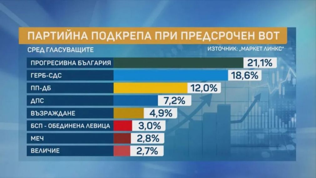 Опрос: &laquo;Прогрессивная Болгария&raquo; лидирует на выборах, несмотря на спад