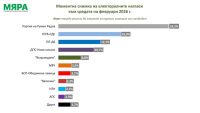 Социологи: 5 партий входят в парламент, две находятся на грани