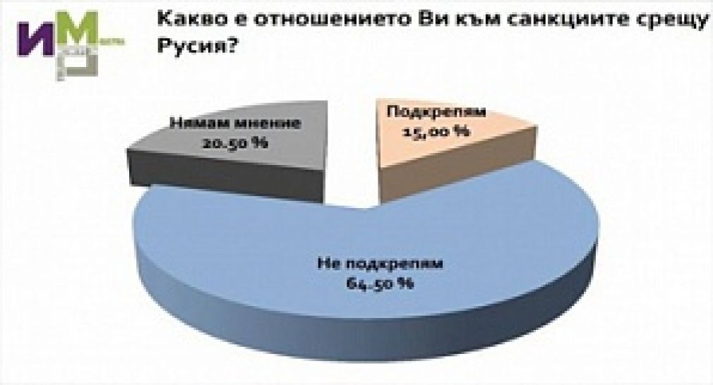 Болгары не поддерживают санкции против России