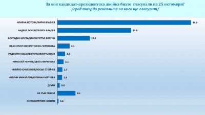 Пара Йотова - Вылчев уверенно лидирует перед президентскими выборами