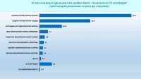 Пара Йотова - Вылчев уверенно лидирует перед президентскими выборами