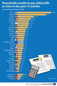 Более 1/3 болгар не успевают платить по счетам вовремя
