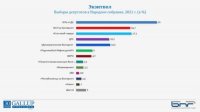 „Гэллап“: Коалиция „ГЕРБ-СДС“ выиграла парламентские выборы в Болгарии, на втором месте &quot;Есть такой народ&quot;