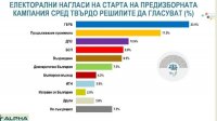 &quot;Альфа рисэрч&quot;: ГЕРБ - 23,4%, ПП - 17,5%, ДПС - 10,9%