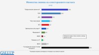 &quot;Продолжаем перемены&quot; поддерживают 19,6% болгар, ГЕРБ - 14,2%