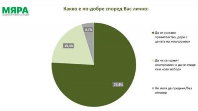Социологическое агентство "Мера": Большая часть болгар хочет регулярный кабинет, но не хочет видеть Бойко Борисова премьер-министром