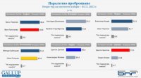 Результаты второго тура местных выборов при 100% обработанных протоколов