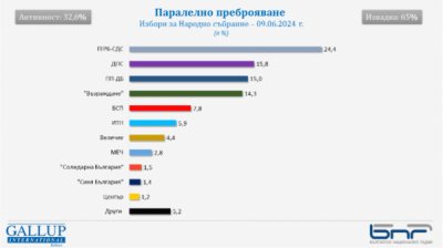 Параллельный подсчет голосов "Гэллап" показывает прохождение "Величие" в парламент