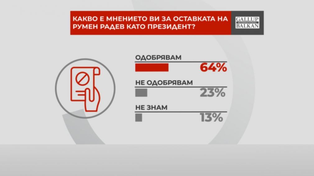 Около 2/3 населения одобряют отставку президента Румена Радева