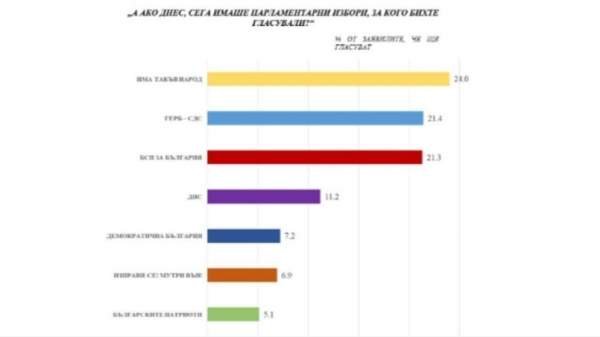 “Медиана”: “Есть такой народ” опережает ГЕРБ на 3%