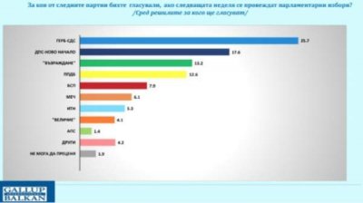 ГЕРБ-СДС остается ведущей политической силой