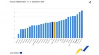 Болгария &nbsp;на третьем месте в ЕС по росту годовой инфляции в сентябре