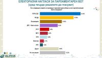 Alpha Research: Если бы выборы были сегодня, ГЕРБ-СДС лидировала бы с 21,4 %