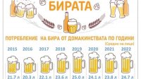 По 8 литров пива выпивают болгары в самые жаркие три месяца года