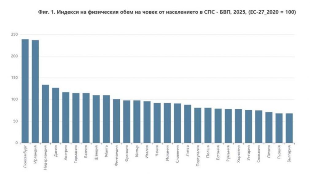 У Болгарии и Греции худшие в ЕС стандарты покупательной способности
