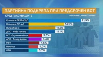 ГЕРБ останется первой политической силой, если выборы пройдут в мае