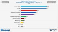 Параллельный подсчет Gallup, 100% выборка: ЕТН опережает ГЕРБ-СДС