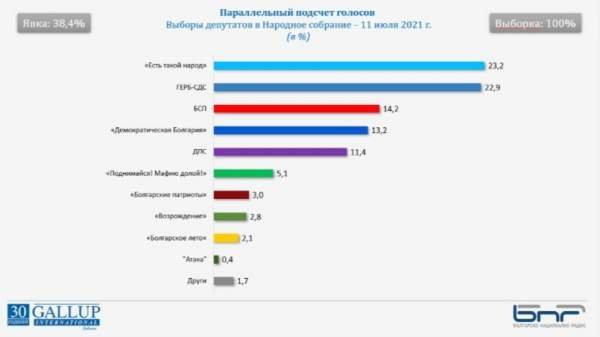 Параллельный подсчет Gallup, 100% выборка: ЕТН опережает ГЕРБ-СДС