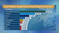 &laquo;Маркет Линкс&raquo; прогнозирует, что в новый парламент войдут 5 партий
