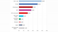 61% болгар довольны наличием регулярного правительства, 65% против ротации