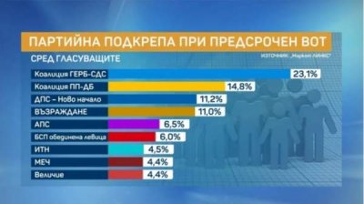"Маркет линкс": Если бы выборы проходили сегодня, то ГЕРБ-СДС была бы первой силой