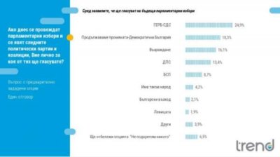 Агентство "Тренд" констатировало застой в общественно-политических настроениях