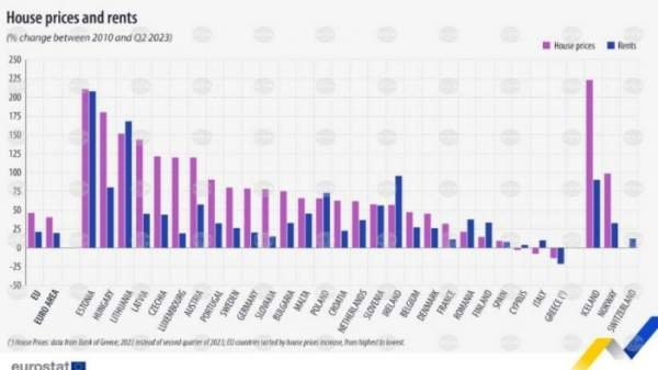 Евростат: Болгария на втором месте в ЕС по росту цен на жилье