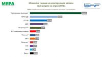 Агентство &laquo;Мяра&raquo; для БНР: Гарантированно 5 партий в будущем парламенте