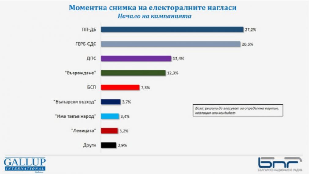 На данный момент не ясно, станут ли ПП-ДБ первыми на выборах