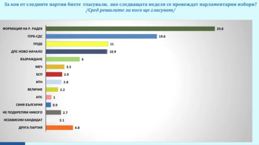 51 % болгар заявляют о своем намерении голосовать на парламентских выборах
