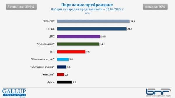 Gallup – параллельный подсчет: ГЕРБ-СДС опережает на 1% ПП-ДБ