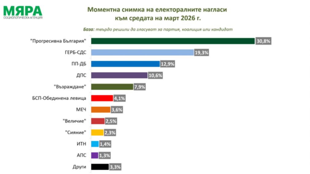 &laquo;Мяра&raquo;: 5 партий твердо входят в парламент, 2 на грани барьера