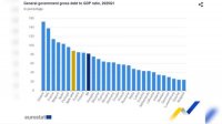 У Болгарии самое низкое в ЕС соотношение государственной задолженности к ВВП