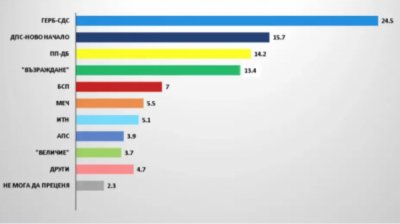 Gallup: Первая политическая сила -ГЕРБ-СДС, вторая - ДПС-&quot;Новое начало&quot;