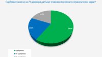 Болгары устали от строгих мер против пандемии