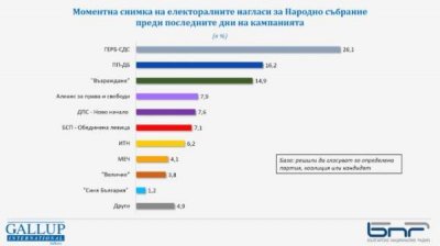 Gallup: В финале &ndash; в парламент проходят 7 политических фракций, одна на грани, одна с шансами