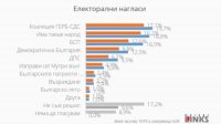 6 партий войдут в новый парламент, показывает опрос «Маркет линкс»